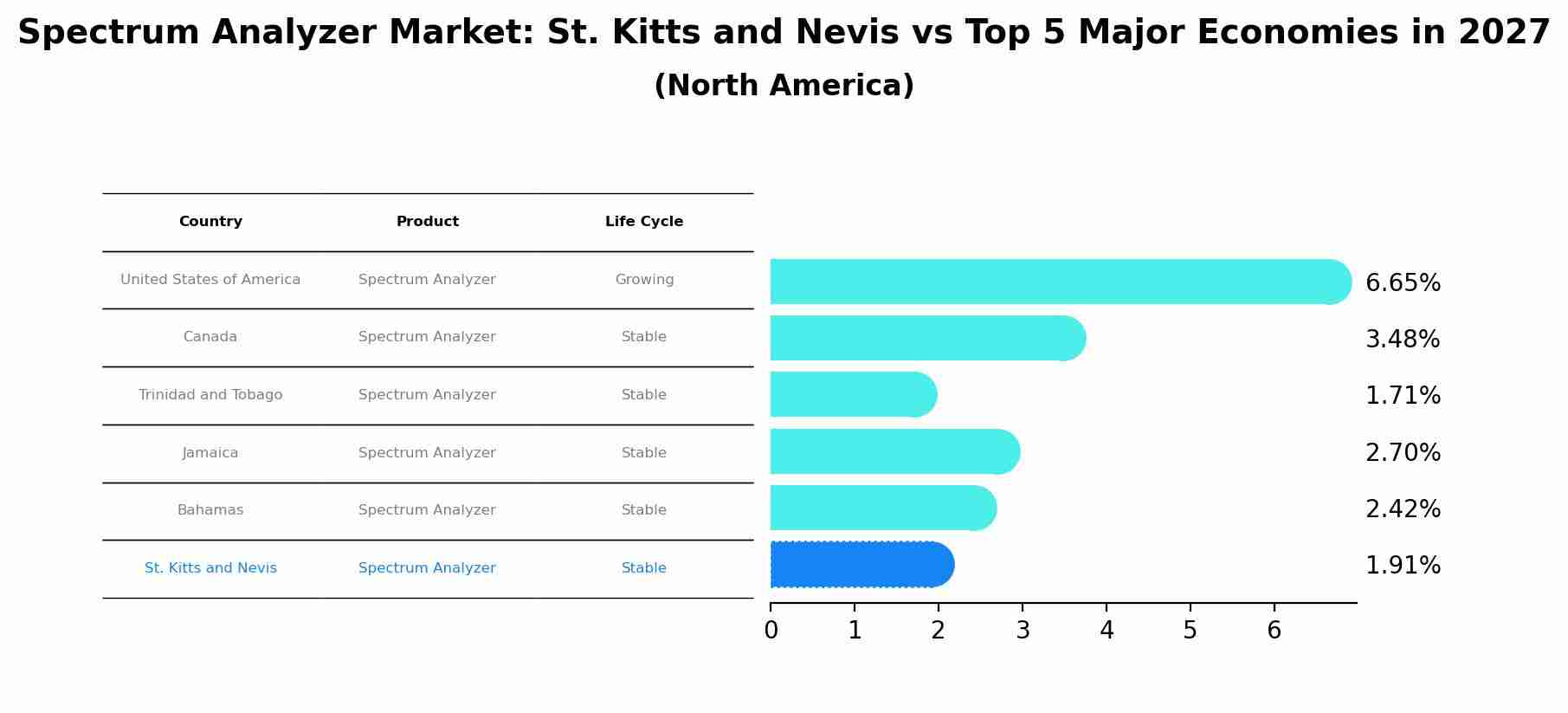 Spectrum Analyzer Market: St. Kitts and Nevis vs Top 5 Major Economies in 2027 (North America)